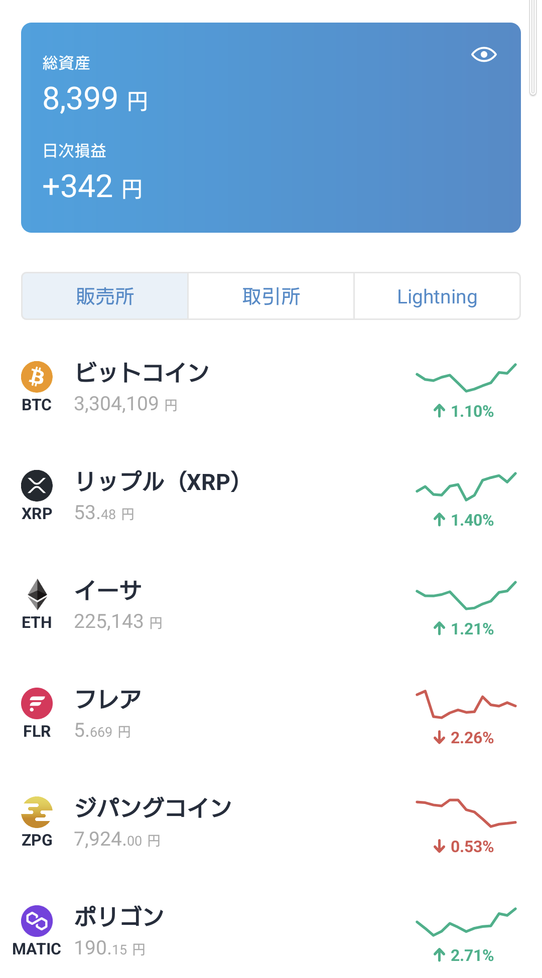 仮想通貨は一応まだお金になるのは、間違いなさそうです。貯めたポイントだけで、8000円超えてきました